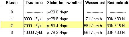 Widerstandsklasse (2)